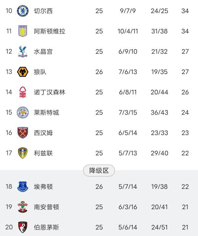 mk体育-9队分差不如红军单场进球数 英超保级战一团乱麻